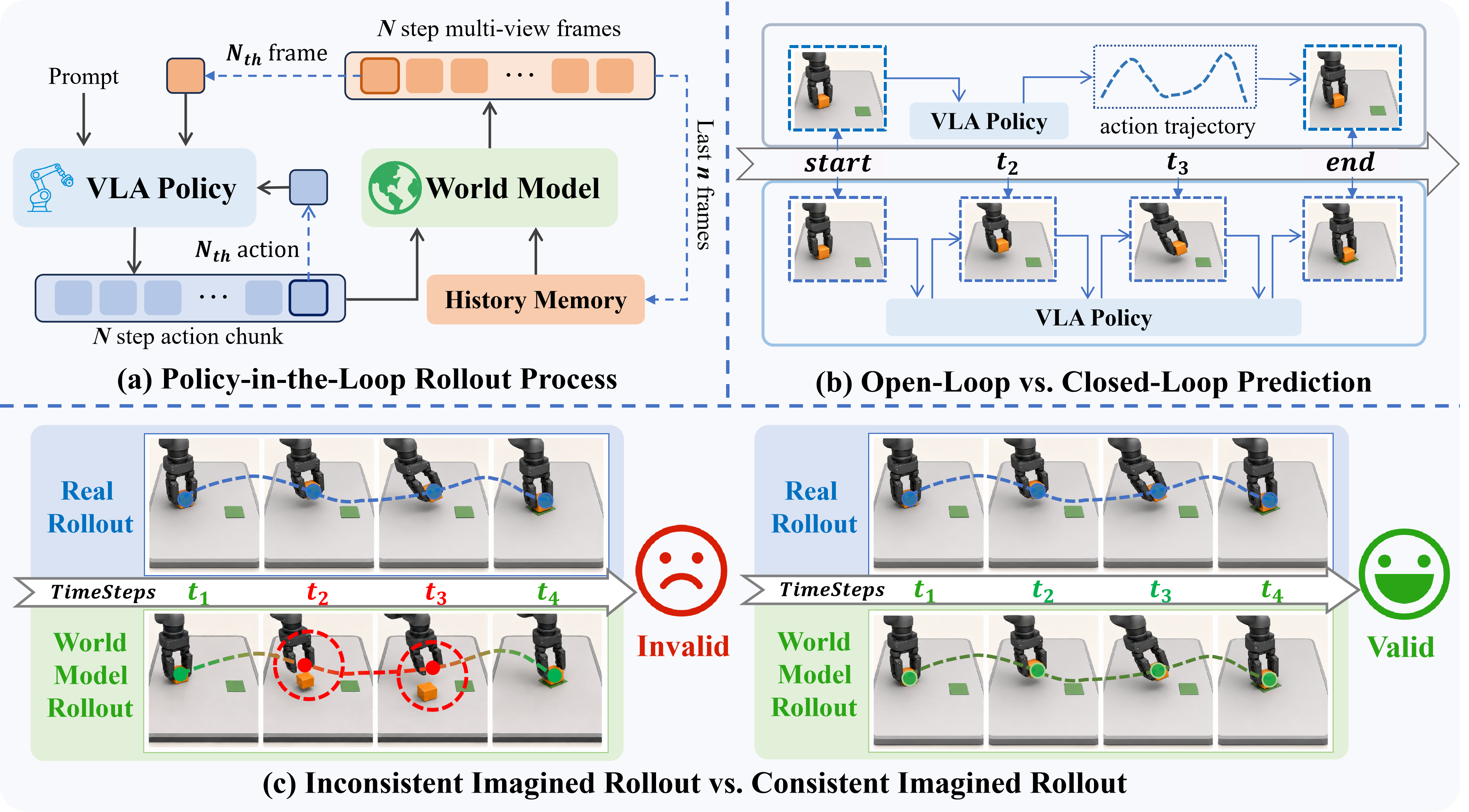 Motivation for policy-in-the-loop world-model evaluation