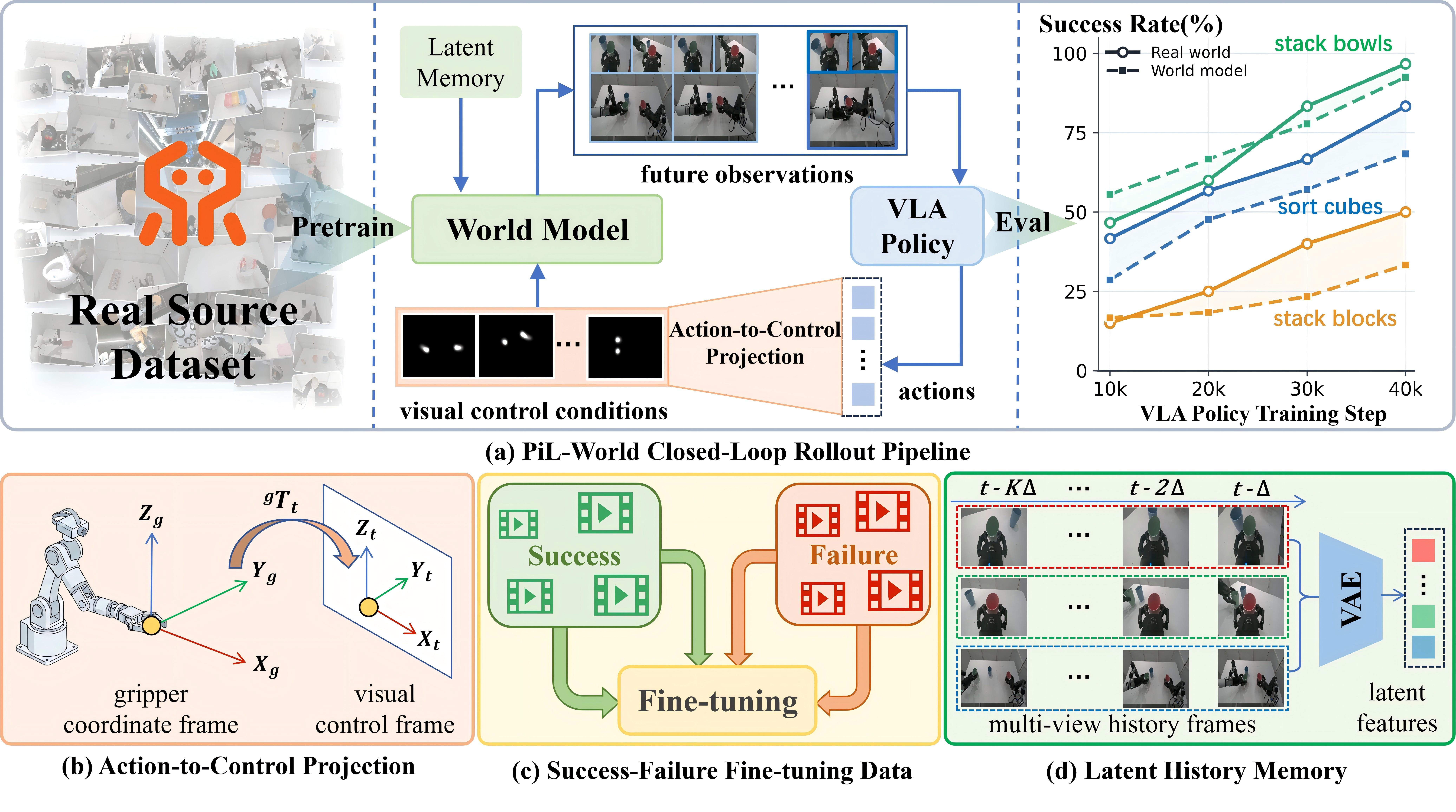 Overview of the PiL-World framework