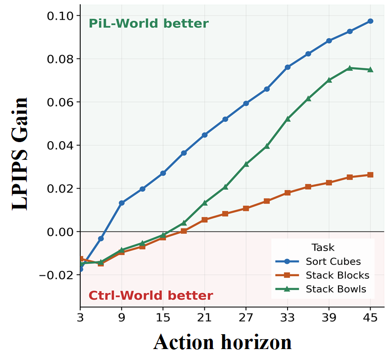 Action-horizon LPIPS gain under ground-truth action conditioning