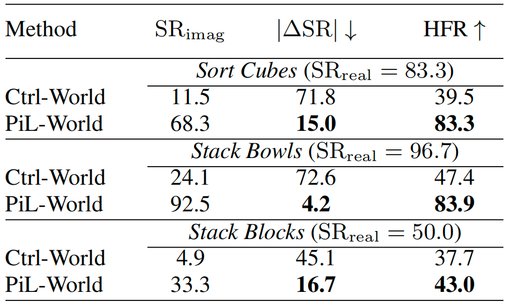 Closed-loop rollout results table