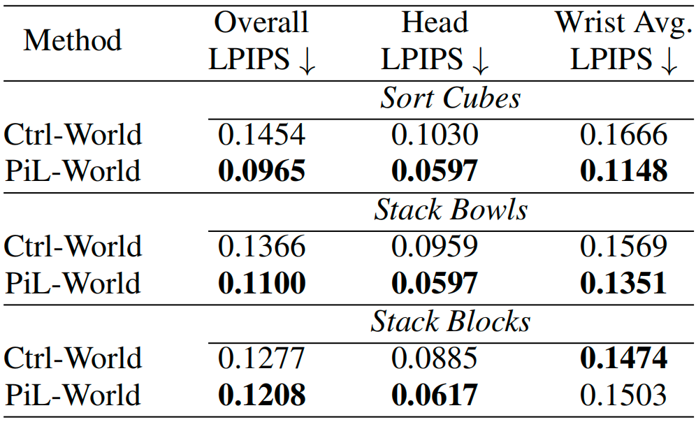 Single-step visual prediction LPIPS table